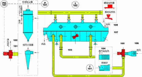 振动流化床流程选配方案