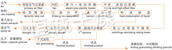 ZLPG系列中药浸膏喷雾干燥机结构示意图