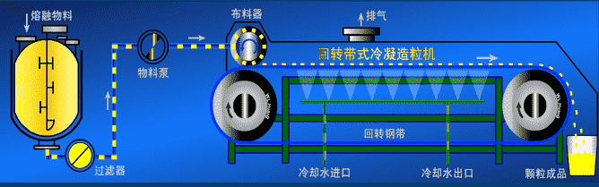 回转带式冷凝造粒机流程图.png